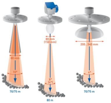 Radar Winkel